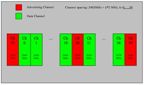 Bluetooth LE channel arrangements