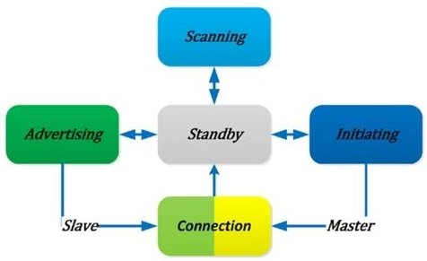 State Diagram