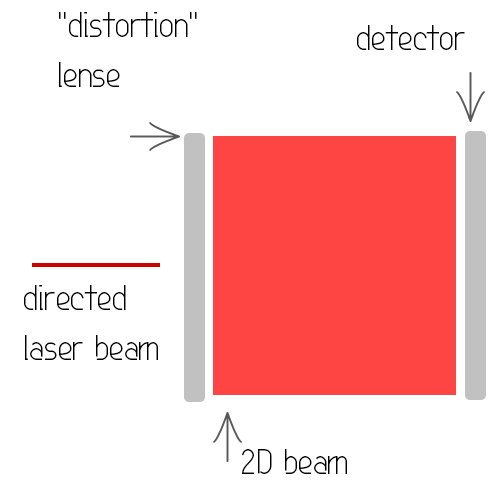 Laser beam -> planar beam