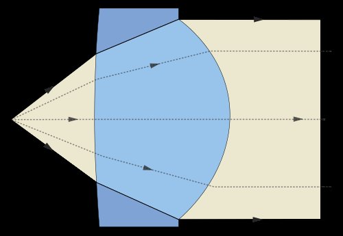 Collimating Light